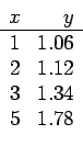 \begin{displaymath}
\begin{array}{rr}
x & y \\ \hline
1 & 1.06 \\
2 & 1.12 \\
3 & 1.34 \\
5 & 1.78 \\
\end{array}\end{displaymath}