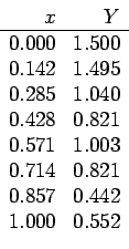 \begin{displaymath}
\begin{array}{rr}
x & Y \\ \hline
0.000 & 1.500 \\
0.142 & ...
...714 & 0.821 \\
0.857 & 0.442 \\
1.000 & 0.552 \\
\end{array}\end{displaymath}