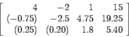 \begin{displaymath}
\left[
\begin{array}{rrrr}
4 & -2 & 1 &15 \\
(-0.75) & -2...
...9.25 \\
(0.25) & (0.20) & 1.8 & 5.40 \\
\end{array} \right]
\end{displaymath}