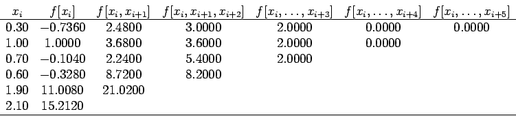 \begin{displaymath}
\begin{array}{ccccccc}
x_i & f[x_i] & f[x_i,x_{i+1}] & f[x_i...
...080 & 21.0200&&&&\\
2.10 & 15.2120 & &&&&\\ \hline
\end{array}\end{displaymath}