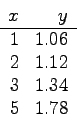 \begin{displaymath}
\begin{array}{rr}
x & y \\ \hline
1 & 1.06 \\
2 & 1.12 \\
3 & 1.34 \\
5 & 1.78 \\
\end{array}\end{displaymath}