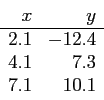 \begin{displaymath}
\begin{array}{rr}
x & y \\ \hline
2.1 & -12.4 \\
4.1 & 7.3 \\
7.1 & 10.1 \\
\end{array}\end{displaymath}