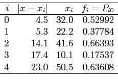 \begin{displaymath}
\begin{array}{rrrr} \hline
i & \vert x-x_i\vert & x_i & f_i...
...1 & 0.17537 \\
4 & 23.0 & 50.5 & 0.63608  \hline
\end{array}\end{displaymath}