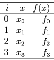 \begin{displaymath}
\begin{array}{rrr} \hline
i & x & f(x) \\ \hline
0 & x_0 & f...
...& f_1 \\
2 & x_2 & f_2 \\
3 & x_3 & f_3 \\ \hline
\end{array}\end{displaymath}