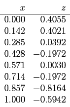 \begin{displaymath}
\begin{array}{rr}
x & z \\ \hline
0.000 & 0.4055 \\
0.142 &...
... & -0.1972\\
0.857 & -0.8164\\
1.000 & -0.5942\\
\end{array}\end{displaymath}