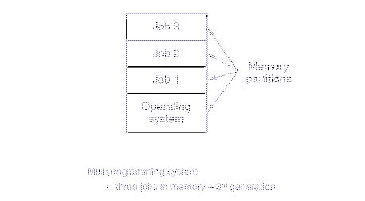 \includegraphics[scale=0.5]{figures/multiprogramming.ps}