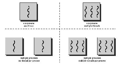 \includegraphics[scale=0.7]{figures/threadsandprocesses.ps}