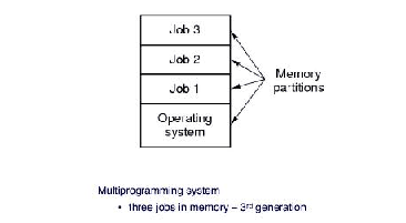 \includegraphics[scale=0.5]{figures/multiprogramming.ps}