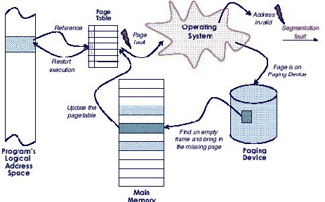 \includegraphics[scale=0.7]{figures/pagefaultbypicture.ps}