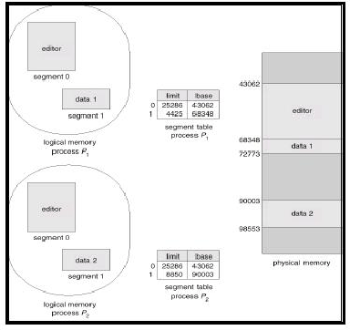 \includegraphics[scale=0.75]{figures/sharingofsegments.ps}