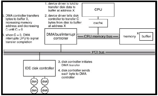 \includegraphics[scale=0.7]{figures/processtodma.ps}