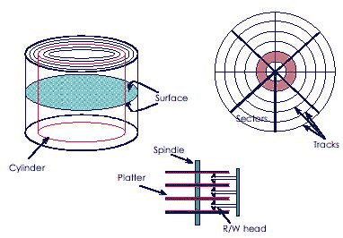 \includegraphics[scale=0.8]{figures/diskstructure.ps}