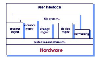 \includegraphics[scale=0.7]{figures/osarchitecture.ps}