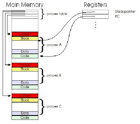 \includegraphics[scale=1]{figures/processesinmemory.ps}