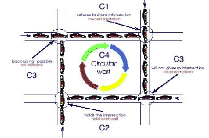 \includegraphics[scale=0.7]{figures/deadlockexample.ps}