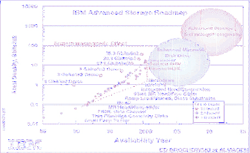 \includegraphics[scale=0.7]{figures/ibmroadmap}