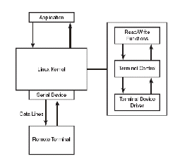 \includegraphics[scale=0.7]{figures/termios.ps}