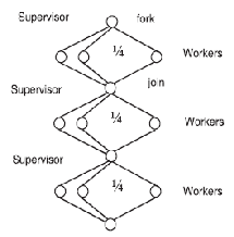 \includegraphics[scale=0.8]{figures/supervisorworker.ps}