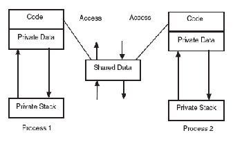 \includegraphics[scale=0.8]{figures/shareddata.ps}