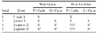 \includegraphics[scale=0.8]{figures/updateinvalidate.ps}