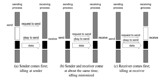 \includegraphics[scale=0.8]{figures/handshaking.ps}