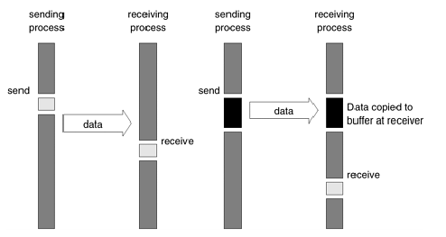 \includegraphics[scale=0.8]{figures/blockingbuffered.ps}