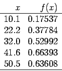 \begin{displaymath}
\begin{array}{rr}
x & f(x) \\ \hline
10.1 & 0.17537 \\
22.2...
...992 \\
41.6 & 0.66393 \\
50.5 & 0.63608 \\ \hline
\end{array}\end{displaymath}