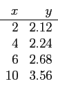 \begin{displaymath}
\begin{array}{rr}
x & y  \hline
2 & 2.12 \\
4 & 2.24 \\
6 & 2.68 \\
10 & 3.56 \\
\end{array}\end{displaymath}