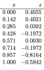 \begin{displaymath}
\begin{array}{rr}
x & z  \hline
0.000 & 0.4055 \\
0.142 &...
... & -0.1972\\
0.857 & -0.8164\\
1.000 & -0.5942\\
\end{array}\end{displaymath}