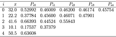 \begin{displaymath}
\begin{array}{rrrrrrr} \hline
i & x & P_{i0} & P_{i1} & P_{i...
...7379 & & & \\
4 & 50.5 & 0.63608 & & & & \\ \hline
\end{array}\end{displaymath}