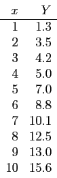 \begin{displaymath}
\begin{array}{rr}
x & Y \\ \hline
1 & 1.3\\
2 & 3.5\\
3 & ...
...\\
7 & 10.1\\
8 & 12.5\\
9 & 13.0\\
10& 15.6\\
\end{array}\end{displaymath}