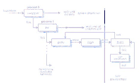 \includegraphics[scale=1]{figures/unixsysteminit.ps}