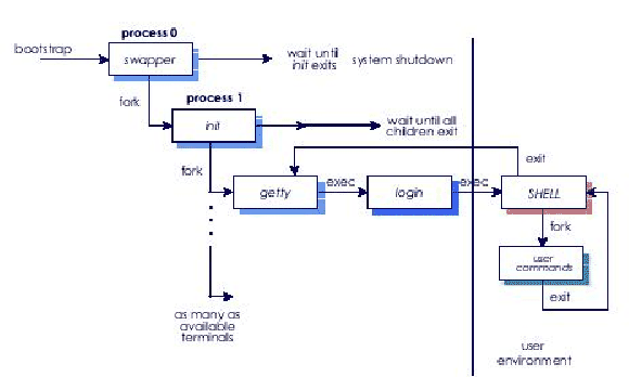 \includegraphics[scale=1]{figures/unixsysteminit.ps}