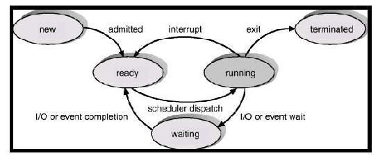 \includegraphics[scale=0.7]{figures/diagramofprocessstate.ps}