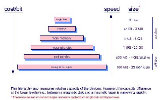 \includegraphics[scale=0.5]{figures/storagestructure1.ps}