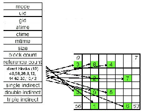 \includegraphics[scale=0.6]{figures/inodecontents1.ps}