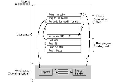 \includegraphics[scale=0.8]{figures/systemcall2.ps}