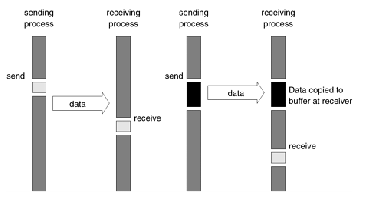 \includegraphics[scale=0.6]{figures/blockingbuffered.ps}