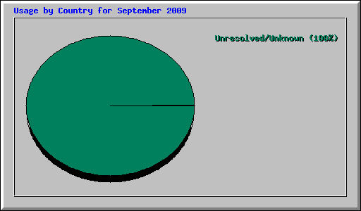 Usage by Country for September 2009