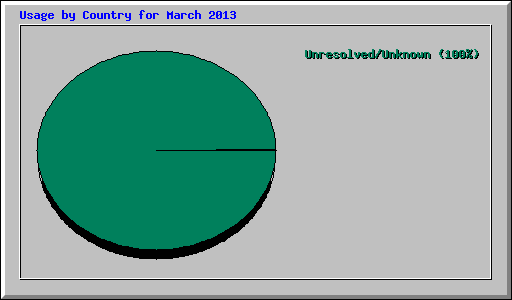 Usage by Country for March 2013