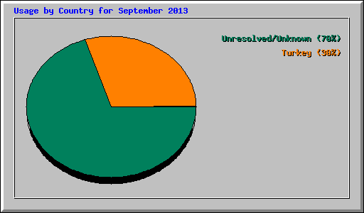 Usage by Country for September 2013