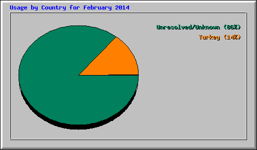 Usage by Country for February 2014