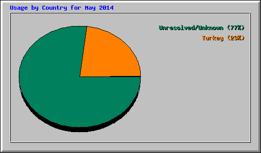 Usage by Country for May 2014