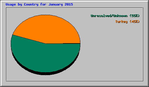 Usage by Country for January 2015