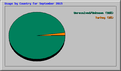 Usage by Country for September 2015