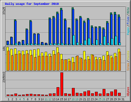 Daily usage for September 2010