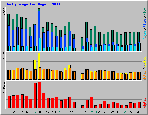 Daily usage for August 2011