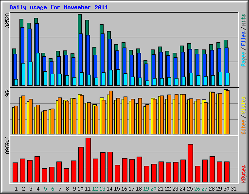 Daily usage for November 2011