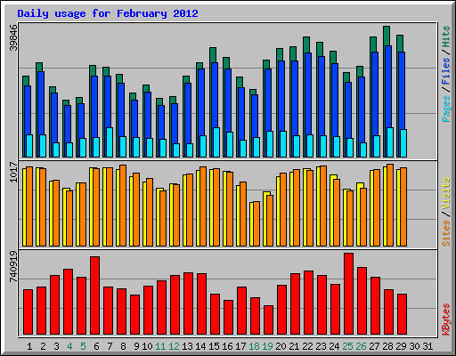 Daily usage for February 2012