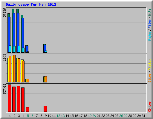 Daily usage for May 2012